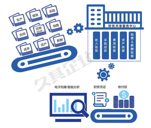 新观点解读 财务共享服务是企业财务域的中台