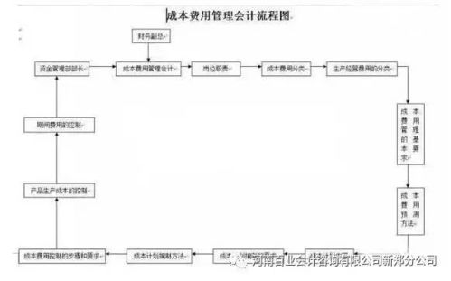 财务人员,各个财务会计工作的18张流程表,收好不谢