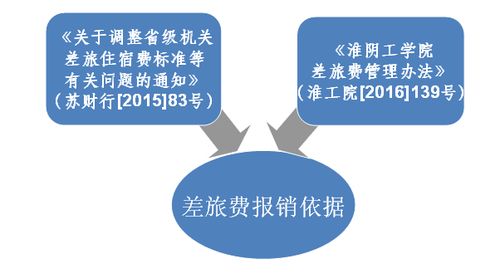 财务知识课堂第三讲 财务报销具体业务解析