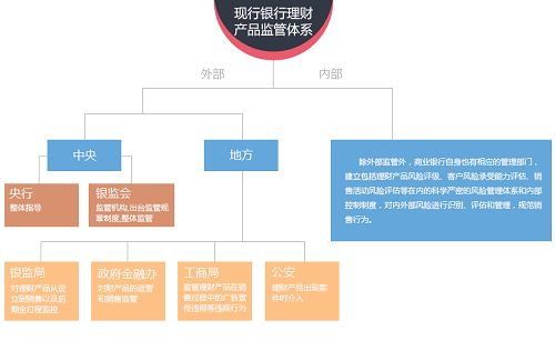 近期监管政策及监管体系