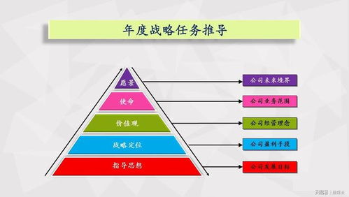 年度战略如何形成经营计划 明任务 分目标 抓协同 定方案