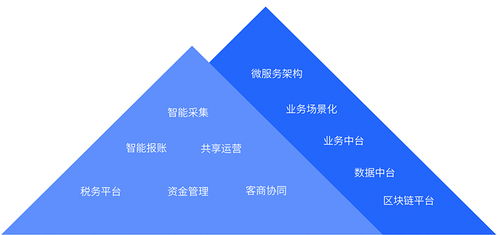 东软财经云平台 集团财务管控系列产品套件