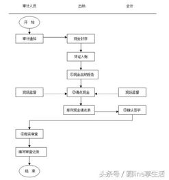 全套 公司财务管理制度及流程图